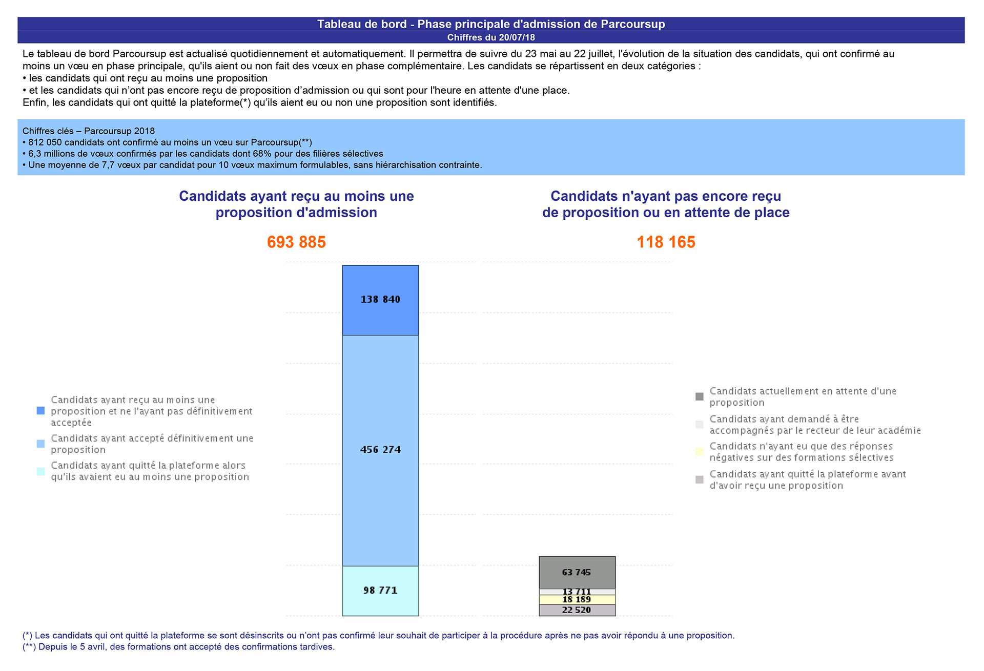 Indicateurs publics du 20 juillet 2018