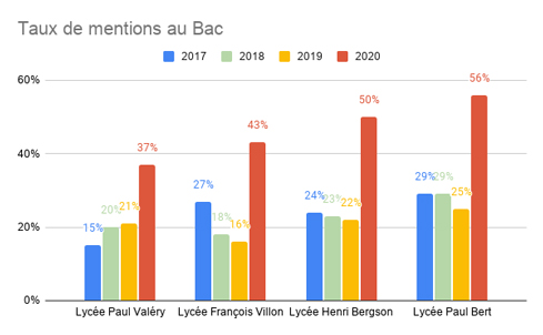 Taux de mentions au Bac