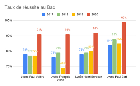 Taux de réussite au Bac
