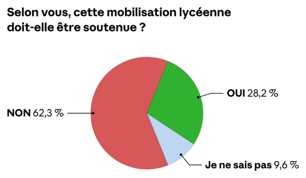 Selon vous, cette mobilisation lycéenne doit-elle être soutenue ? NON 62,3 %, OUI 28,2 %, Je ne sais pas 9,6 %